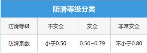 防滑系數(shù)與防滑等級對應表